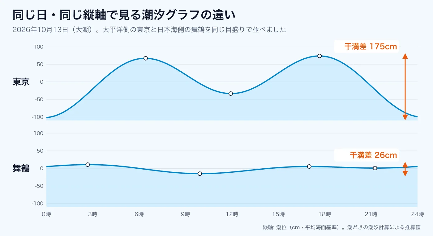 2026年10月13日の東京と舞鶴の潮汐グラフを同じ縦軸で並べた図。干満差は東京175cm、舞鶴26cm