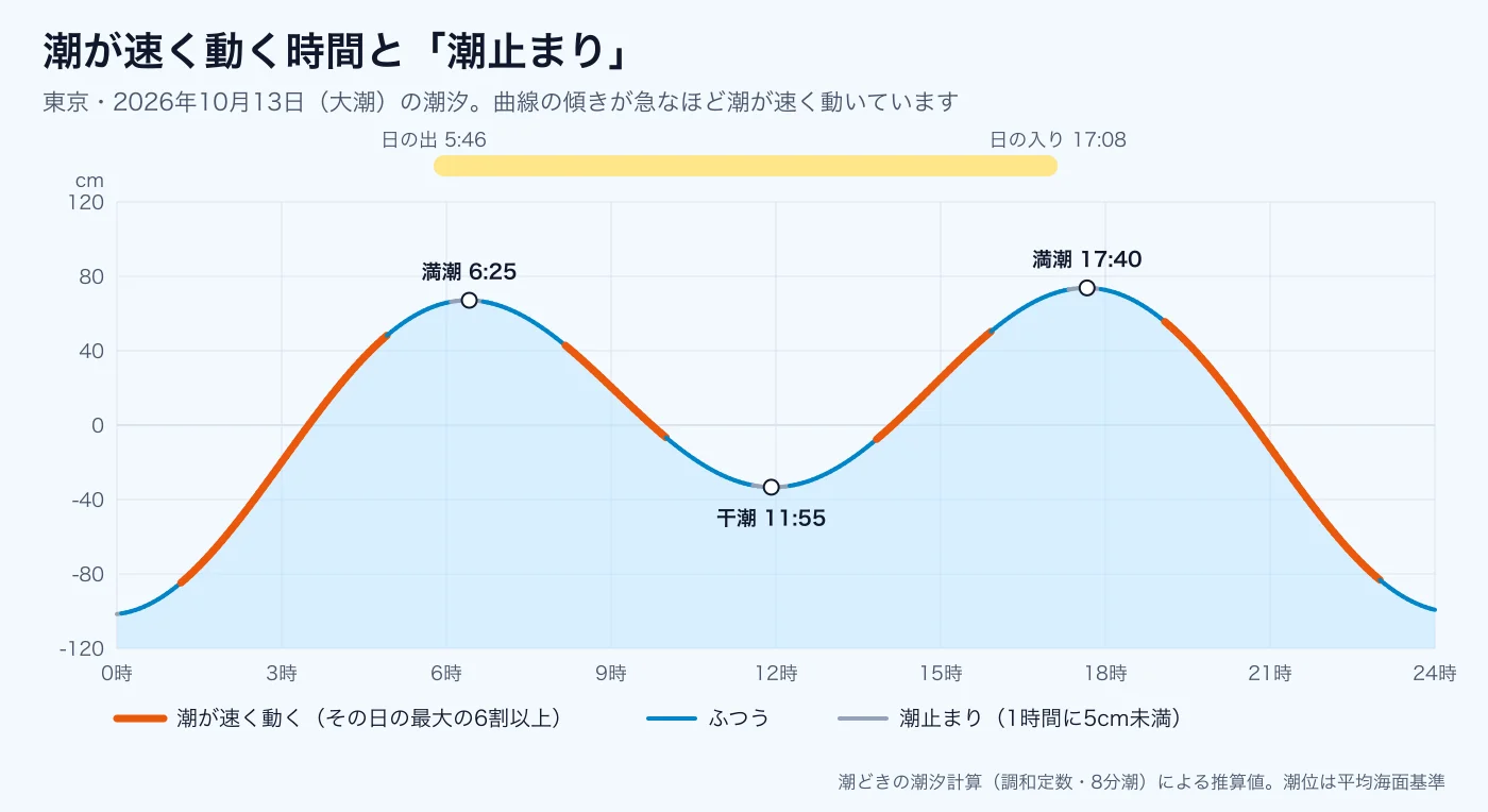東京の2026年10月13日(大潮)の潮汐グラフ。満潮と干潮の中間で潮が速く動き、満潮・干潮の前後は潮止まりになる